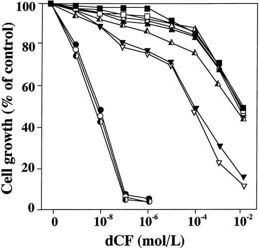 Fig. 1. Combined effects of dCF and dAd on the growth of several human leukemia and lymphoma cells. Cells were cultured with various concentrations of dCF in the presence of 10 μmol/L dAd for 4 days. Monocytic: U937 (•), THP-1 (○), HEL/S (◐); myeloid: HL-60 (▪), NB4 (□); erythroid: K562 (▴), KU812 (▵), HEL (); B-lymphoma: BALM3 (▾), SKW-4 (▿), U-698-M ().