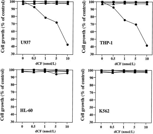 Fig. 2. Effects of other nucleosides on the growth of monocytoid (U937, THP-1), K562 erythroid, or HL-60 myeloid cell lines treated with dCF and dAd. Cells were cultured with various concentrations of dCF in the presence of 0 (▪), 10 μmol/L dAd (•), 10 μmol/L each of dC + dG + dT (▴), or 10 μmol/L each of dAd + dC + dG + dT (⧫) for 4 days.