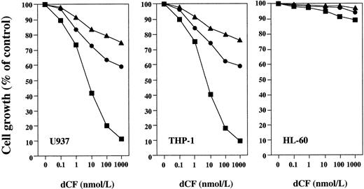 Fig. 3. Reduction of the growth-inhibitory effect of dCF plus dAd by 5′-amino-5′-dAd. Cells were cultured with 50 μmol/L dAd and various concentrations of dCF in the presence of 0 (▪), 1 (•), or 10 (▴) μmol/L 5′-amino-5′-dAd for 4 days.