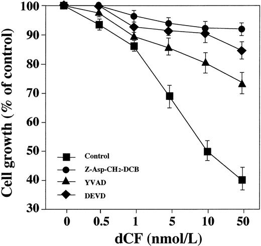 Fig. 7. Effect of caspase inhibitors on dCF-induced cell death. U937 cells were incubated with culture medium alone (▪), 20 μmol/L YVAD (▴), 20 μmol/L DEVD (⧫), or 100 μg/mL Z-Asp-CH2-DCB (•) for 2 hours and then further incubated with various concentrations of dCF in the presence of 10 μmol/L dAd for 2 days. Values are the mean SD for three separate experiments.