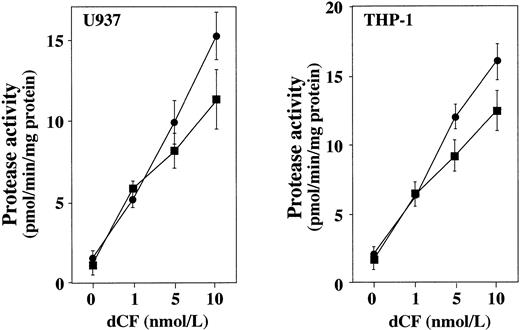 Fig. 8. Induction of caspase activity by dCF and dAd. Cell lysates from U937 and THP-1 cells treated with various concentrations of dCF and 10 μmol/L dAd for 2 days were assayed for protease activity toward Ac-YVAD-MCA (▪) or Ac-DEVD-MCA (•). Values are the mean SD for three separate experiments.