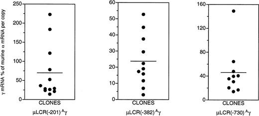 Fig. 1. Aγ gene expression in clones of MEL cells carrying the μLCR(−201)Aγ, μLCR(−382)Aγ, and μLCR(−730)Aγ constructs. Notice the striking degree of variation in Aγ gene expression among clones carrying the same construct. Horizontal lines represent mean Aγ mRNA values.