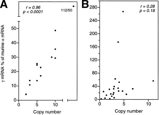 Fig. 2. Correlation between total Aγ mRNA levels and transgene copy numbers in transgenic mouse lines (A) or MEL cell clones (B) carrying the μLCR(−201)Aγ and μLCR(−382)Aγ constructs. The excellent correlation observed in transgenic mice (r = .96, P < .0001) does not exist in MEL cell clones (r = .28, P = .18).