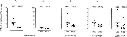 Fig. 3. Aγ gene expression for fourAγ promoter truncation constructs in MEL cell pools and transgenic mice. Levels of Aγ mRNA are expressed as percentage of murine mRNA per copy of transgene and copy of murine gene. Horizontal lines represent mean Aγ mRNA values. Notice that in panels A1 and A2, mRNA levels for the μLCR(−141)Aγ construct are plotted in a different scale to demonstrate the observed difference in expression between cells and mice.