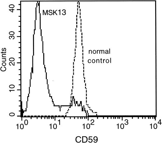 Fig. 2. Flow cytometry analysis with anti-CD59 of PMN from a normal control (broken line) and PNH patient MSK13 (full line).