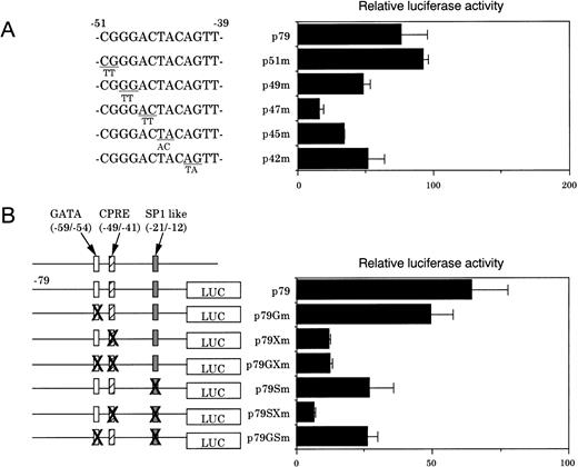 Fig. 4. (A) Identification of CPRE by functional assays in NIH3T3 cells. The effects of nucleotide transversions in the region between −51 and −40 were examined. The results are expressed as the ratios of luciferase activities to that obtained with a pGL3-Basic plasmid. Data are the means of triplicate determinations. (B) Various constructs with the indicated mutations were transfected into NIH3T3 cells. Results are the means of three separate experiments.