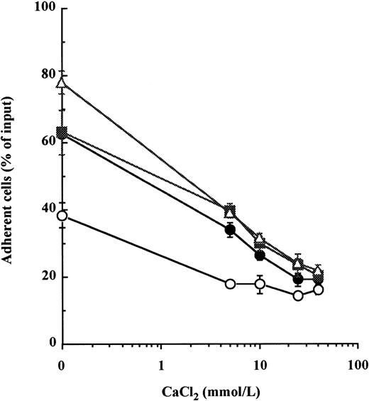 Fig. 1. High concentrations of calcium induce detachment of cytokine- and manganese-dependent CD34+ BM HPC adhesion to fibronectin. After preincubation with 5 mmol/L EDTA, CD34+ HPC were suspended in HBS, 0.2% BSA with 1 mmol/L MgCl2, and were incubated at 37°C for 20 minutes in fibronectin-coated wells containing 10 ng/mL each of IL-1β, IL-3, and SCF (•), 10 ng/mL each of IL-1β, IL-3, IL-6, G-CSF, GM-CSF, and SCF (▪), 300 μmol/L of MnCl2 (▵), or without stimulus (○) to promote attachment of HPC onto Fn-coated surfaces. CaCl2 was then added at specified concentrations into wells for a further 20-minute incubation at 37°C to induce cell detachment. The percentage of cells remaining attached was measured as described in Materials and Methods. These data represent the mean ± SD of triplicates.