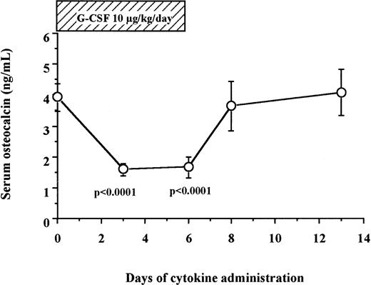 Fig. 2. Serum osteocalcin concentrations decrease during G-CSF administration in human. Serum samples were collected from 12 patients and 6 normal donors who received G-CSF for HPC mobilization, and their osteocalcin levels were measured by radioimmunoassay as described in Materials and Methods.