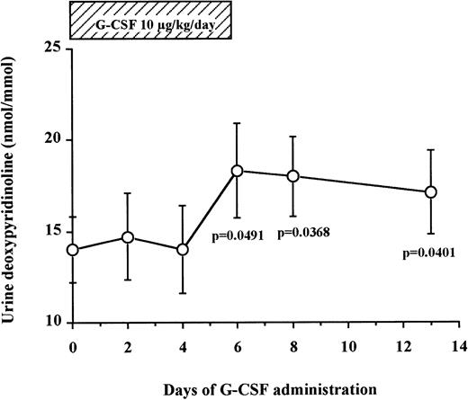 Fig. 4. Urine DPyr levels gradually increase during G-CSF administration and plateau until 7 days after the cessation of G-CSF. Fasting early morning urine samples were obtained from seven normal donors who received G-CSF for HPC mobilization. DPyr concentrations were analyzed by HPLC. The results were corrected by dividing with creatinine concentrations. These data represent the mean ± SEM.