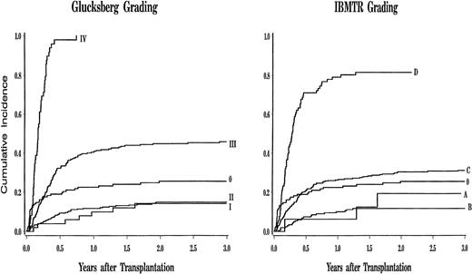 Fig. 1. Correlations between GVHD severity and cumulative incidence of transplant-related mortality.