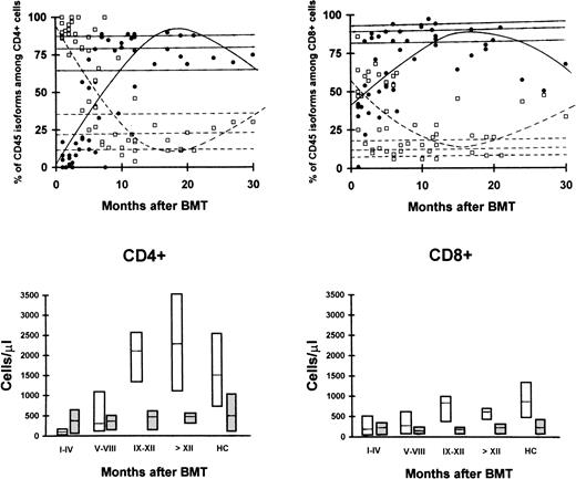 Fig. 1. Proportions (top panels) and absolute numbers (bottom panels) of lymphocyte subsets identified by CD45 isoform expression among CD4+ (left) and CD8+ (right) cells after BMT from MUD. Progressive appearance of CD45RA+cells (•) and reciprocal decrease of the proportion of cells with CD45R0+ phenotype (□). Lines represent the result of regression analyses for CD45RA+ (—) and CD45R0+ cells (---). The absolute number of CD45RA+ cells (white) increases progressively whereas that of CD45R0+ cells remains fairly constant (gray). Boxes represent 25th-75th percentile and horizontal lines within boxes represent the median. HC, healthy controls.
