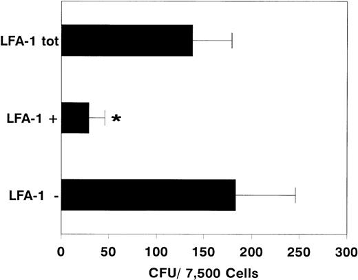 Fig. 2. Number of colonies formed by 7,500 sorted LFA-1 negative (LFA-1−), positive (LFA-1+), or total (LFA-1tot) bone marrow MNC. Results are expressed as mean ± SD. *P < .001.