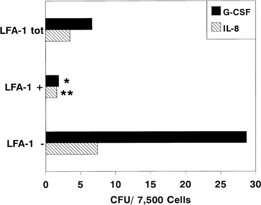 Fig. 3. Number of colonies formed by 7,500 sorted LFA-1−, LFA-1+, or LFA-1totcytokine-mobilized blood MNC. Mice were treated with daily IP injections of 5 μg G-CSF for 3 days or with a single IP injection of 30 μg IL-8. Results are expressed as mean ± SD. *P < .05 and **P < .01.