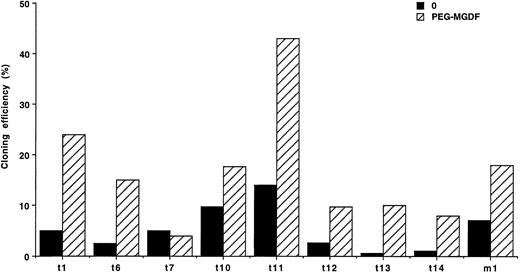 Fig. 1. Limiting dilution experiments. Cloning efficiency of CD34+ cells at limiting dilution in serum-free liquid cultures (1 cell/well), without growth factor (0) (▪) or with PEG-rhuMGDF (10 ng/mL) (▨). In 8 ET patients (t) and 1 PMF patient (m). Results are derived from 288 wells.