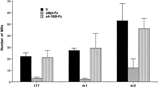 Fig. 3. Absence of inhibition by a control soluble receptor. Number of MKs obtained after 10 days of serum-free liquid culture without growth factor (0) (▪), with the sMpl-Fc at 5 μg/mL (▩), or with the control soluble receptor 4-1BB-Fc at 5 μg/mL (s4-1BB-Fc) (▥). CD34+ cells were seeded at 2 × 104cells/mL in 100 μL in triplicate, and MKs were quantitated by morphological analysis.