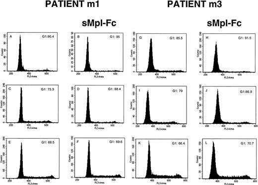 Fig. 4. Effects of the soluble receptor on the cell cycle. CD34+ cells from 2 PMF patients (m1 and m3) were cultured without growth factor in the absence (A and G) or the presence of the sMpl-Fc (B and H), with 10 ng/mL PEG-rhuMGDF in the absence (C and I) or the presence of the sMpl-Fc (D and J) or with a combination of 3 cytokines (IL-3, IL-6, and SCF) in the absence (E and K) or the presence of 5 μg/mL sMpl-Fc (F and L). Cell cycle was studied after staining with propidium iodide after 4 days of culture. Two other patients were studied, and similar results were obtained.