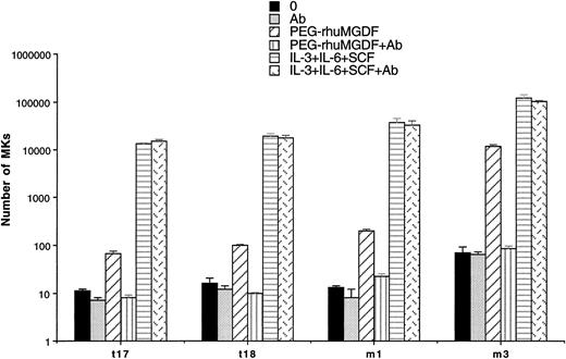 Fig. 6. Effect of an anti–Mpl-L antibody on spontaneous MK growth. Number of MKs obtained after 10 days of serum-free liquid culture without growth factor (0) (▪), with 10 μg/mL anti–Mpl-L antibody (Ab) (▩), with PEG-rhuMGDF (10 ng/mL) (▨), with the combination of PEG-rhuMGDF (10 ng/mL) and the anti–Mpl-L antibody (PEG-rhuMGDF+Ab) (▥), with three cytokines (IL-3, IL-6, and SCF) (▤), or with three cytokines (IL-3, IL-6, and SCF) associated with the anti–Mpl-L antibody (IL-3, IL-6, and SCF+Ab ) (). CD34+ cells were seeded at concentration ranging from from 2 × 104 cells/mL to 1 × 105 cells/mL in 100 μL in triplicate. MKs were quantitated by morphological analysis and results are expressed as the number of MKs per 1 × 103 seeded CD34+ cells.