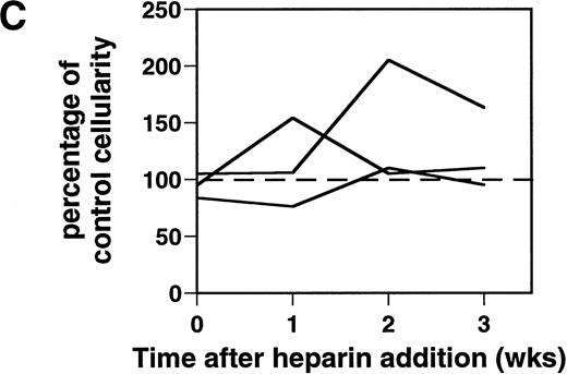 Fig. 1. Effect of heparin on lymphopoiesis and myelopoiesis in LTBMCs. (A, left) WBM cells were seeded using lymphoid-supportive (solid line) or myeloid-supportive (dashed line) conditions as described in Experimental Procedures. Heparin (•; 50 μg/mL), chondroitin sulfate (▵; 50 μg/mL), or vehicle (○) was added weekly beginning at culture initiation. (Right) LTBMCs cultured under myeloid-permissive conditions for 5 weeks were switched (arrow) to lymphoid-permissive conditions. Heparin (50 μg/mL) or vehicle was added weekly throughout the entire assay. (B) LTBMCs maintained under lymphoid-supportive conditions were cultured in the absence (left) or presence (right) of 25 μg/mL heparin for 6 weeks. Original magnification × 100. (C) Lymphoid-permissive LTBMCs were established for 4 to 6 weeks in the absence of treatment and then treated weekly with 50 μg/mL heparin or vehicle. The data are presented relative to the number of lymphocytes recovered from flasks receiving vehicle alone and results from three independent experiments are shown.