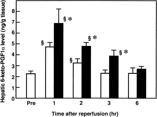 Fig. 2. Changes in hepatic 6-keto-PGF1 levels in rats subjected to hepatic I/R. Animals were subjected to 60 minutes of hepatic ischemia followed by reperfusion as described in Materials and Methods. Sham-operated animals were prepared in a similar manner, except that blood flow to the left and median hepatic lobes was not obstructed. Mean values of hepatic 6-keto-PGF1 levels after various periods of hepatic reperfusion are shown. Data represent the mean ± SD derived from six animal experiments. (□) Sham-operated animals; (▪) I/R animals. §P < .01 versus preischemia. *P < .01 versus sham.