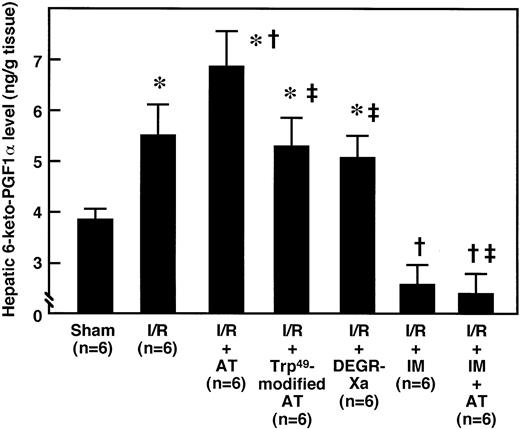 Fig. 3. Effects of AT, Trp49-modified AT, DEGR-Xa, and AT plus IM pretreatment on changes in hepatic 6-keto-PGF1 levels in rats subjected to hepatic I/R. Animals were subjected to 60 minutes of hepatic ischemia followed by reperfusion as described in Materials and Methods. Animals were either injected IV with AT (250 U/kg), Trp49-modified AT (250 U/kg), or DEGR-Xa (3 mg/kg) 30 minutes before reperfusion or injected subcutaneously with IM (20 mg/kg) 30 minutes before ischemia. After 1 hour of reperfusion, hepatic 6-keto-PGF1 levels were measured by enzyme immunoassay (EIA). Each bar represents the mean ± SD. *P < .01 versus sham. †P < .01 versus I/R. ‡P < .01 versus AT-treated I/R.