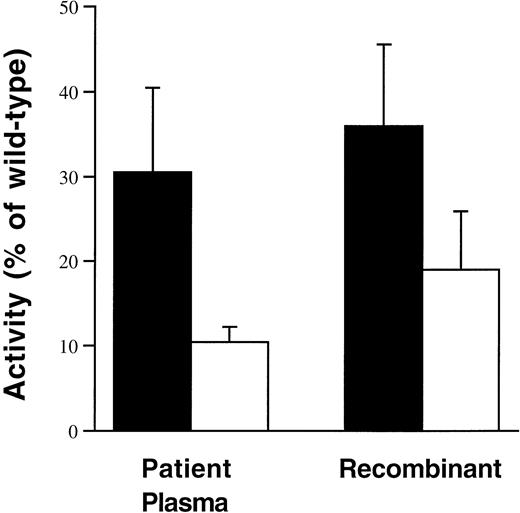 Fig. 2. Recombinant-derived ARG531HISdemonstrates a similiar phenotype to describedARG531HIS patient plasmas. Plasma activity data were derived from the HAMSTeRS hemophilia A mutation database for all reported patients identified with ARG531HIS for which both one-stage (▪) and two-stage (□) results were available. The data from recombinant-derived ARG531HISwere obtained from assaying the activity in the conditioned medium from four independent transfection experiments. Activity forARG531HIS patient plasmas and recombinant-derived ARG531HIS is presented as the percentage of wild-type (normal plasma or recombinant FVIII WT, respectively).