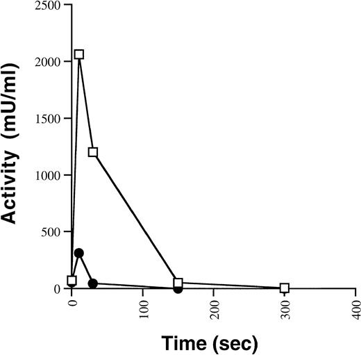 Fig. 4. Activation and inactivation of FVIII WT andARG531HIS by thrombin. Immunoaffinity purified FVIII WT (□) and ARG531HIS (•) proteins (0.5 nmol/L) were incubated with thrombin (1 U/mL) at room temperature and assayed over time for FVIII activity by aPTT. The results are from a single thrombin activation experiment and are typical of multiple independent experiments.