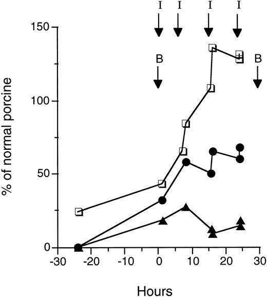 Fig. 1. Factor VIII and vWF levels pre- and post-vWF infusion. Plasma samples were isolated at the indicated periods of time from a vWF-deficient pig. The times that vWF infusions were performed are indicated by the “I” arrows. vWF ristocetin cofactor activity and antigen and factor VIII activity were measured as described in Materials and Methods and presented as a percent of normal porcine values. Liver biopsies were performed at the times indicated by the “B” arrows. Factor VIII, □; Ristocetin cofactor, •; vWF antigen, ▴.