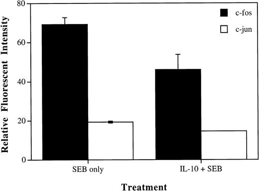 Fig. 4. IL-10 reduces SEB induction of c-fos and c-jun proteins in CD4+ T cells. PBMCs were incubated in 6-well plates at 6 × 105 cells/mL with media alone, SEB (100 pg/mL), or IL-10 (10 U/mL) and SEB. Cells were incubated for 45 minutes, harvested, and subjected to flow cytometry analysis. Data were gated to analyze CD4+ T cells. Results were determined to be statistically significant by the Student’s t-test (P< .01 for c-fos and P < .0005 for c-jun). These values represent net effects after the subtraction of relative fluorescent intensity for untreated cells.