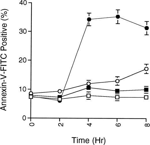 Fig. 3. Phosphatidylserine exposure on myeloid cells induced by ceramide is prevented by cAMP-elevating agents. MC/9 cells growing in IL-3 were treated with vehicle (DMSO; □), C2-ceramide (50 μmol/L; •), C2-ceramide plus forskolin and IBMX (10 μmol/L and 50 μmol/L, respectively; ○), or only forskolin and IBMX (▪). At the times indicated, cells were harvested, washed twice with PBS, and resuspended in buffer containing annexin-V-FITC and PI. Cells stained with annexin-V-FITC but excluding PI were quantitated by flow cytometry. Representative experiment of 3 is shown, with each point being the mean of duplicate determinations, and with error bars representing the range.
