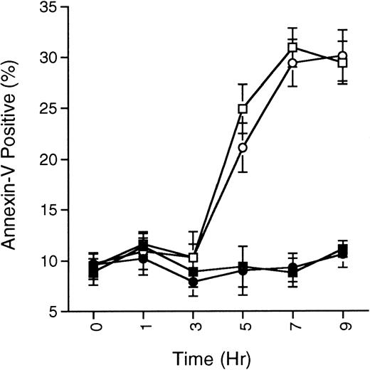 Fig. 10. SB203580 does not prevent ceramide-induced apoptosis. MC/9 cells growing in IL-3 were treated with SB203580 (1 μmol/L; •) or vehicle (▪) for 15 minutes, and then treated with C2-ceramide (50 μmol/L; ○ and □, respectively). At the indicated times, cells were removed and the presence of phosphatidylserine on the cell surface was quantitated by annexin-V-FITC staining as described in the Methods. Cells staining positive for PI were not included in the analysis. The percentage of annexin-V-FITC–positive/PI-negative staining cells never surpassed 35%, although total cell death (annexin-V-FITC– and PI-positive cells) steadily climbed and reached about 60% by 9 hours in the C2-ceramide or C2-ceramide plus SB203580 treated cells. Representative experiment of 3 is shown, with each point being the mean of duplicate determinations, and with error bars representing the range.
