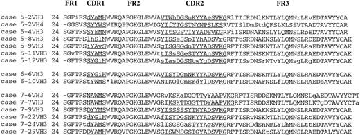 Fig. 2. Deduced VH protein sequences of splenic marginal-zone B cells. Lowercase letters indicate replacement mutations with regard to the germline sequences. These sequence data are available from EMBL under accession numbers AJ 227736, AJ 227742, AJ 227740, AJ 227739, AJ 227731, AJ 227746, AJ 227743, AJ 227735, AJ 227732, AJ 227733, AJ 227737, AJ 227734, AJ 227744, AJ 227747, AJ 227748, respectively. FR, framework; CDR, complementarity determining region; *, stop codon.