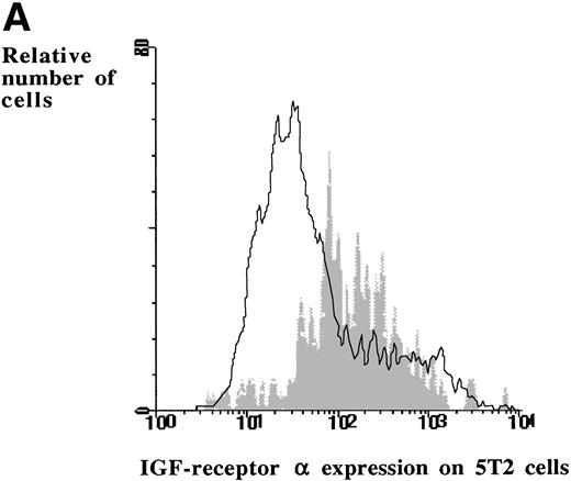 Fig. 2. Overlay demonstrating the expression of the IGF-1 receptor expression by the 5T2 MM cells. (A) 5T2 MM cells transmigrated in vitro under influence of 5 ng/mL IGF-1 (filled curve) show a clear shift toward a higher expression of IGF-1 receptor when compared with the cells before migration (open curve). (B) 5T2 MM cells transmigrated in vivo. The expression of the IGF-1 receptor was analyzed before injection (open curve) and 18 hours after injection (filled curve). The majority of 5T2 MM cells express the IGF-1 receptor after injection. These experiments are representative for three independent experiments.