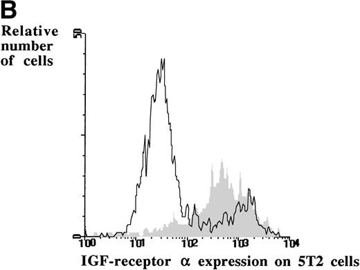 Fig. 2. Overlay demonstrating the expression of the IGF-1 receptor expression by the 5T2 MM cells. (A) 5T2 MM cells transmigrated in vitro under influence of 5 ng/mL IGF-1 (filled curve) show a clear shift toward a higher expression of IGF-1 receptor when compared with the cells before migration (open curve). (B) 5T2 MM cells transmigrated in vivo. The expression of the IGF-1 receptor was analyzed before injection (open curve) and 18 hours after injection (filled curve). The majority of 5T2 MM cells express the IGF-1 receptor after injection. These experiments are representative for three independent experiments.