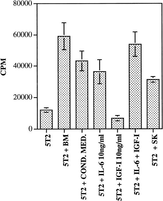 Fig. 4. The proliferation of 5T2 MM cells as quantified by3H-thymidine incorporation is expressed as CPM (counts per minute). 5T2 cells were incubated alone, on bone marrow fibroblasts, in bone marrow fibroblasts–conditioned medium, in the presence of 10 ng/mL interleukin-6 or IGF-1, and on skin fibroblasts (SK). Results represent the mean ± SD of quadruplets. This experiment is representative of three independent experiments.