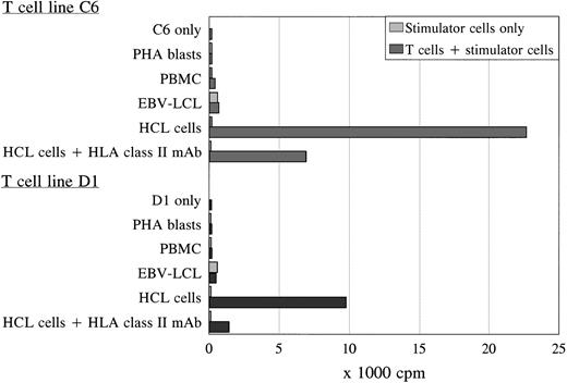 Fig. 2. Proliferation of T-cell lines C6 and D1 in response to different autologous stimulator cells. Both T-cell lines specifically recognized the autologous HCL cells in an HLA class II-restricted way, without reactivity against autologous PBMC, PHA blasts, and EBV-LCL in the PLT. The PLT was performed in sixfold, and the SD of the means were lower than 15%.
