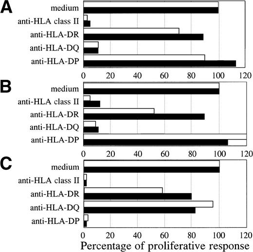 Fig. 4. HCL-cell–specific recognition by the T-cell clones was restricted by HLA class II. The restriction of recognition of the HCL cells by the T-cell clones was determined by blocking studies. The HCL cells from patient A (white bar) and B (black bar) were incubated with saturating concentrations of pan-HLA class II (PdV5.2), HLA-DR (B8.11.2), HLA-DQ (SPVL3), or HLA-DP (B7.21) MoAbs for 15 minutes before the responder T cells were added. The specific proliferative responses of the BV2+ T-cell clones 4F10 (A) and 1F2 (B) were blocked by an HLA-DQ MoAb. The BV8S3+ T-cell clone (C) recognized the HCL cells in an HLA-DP–restricted way.