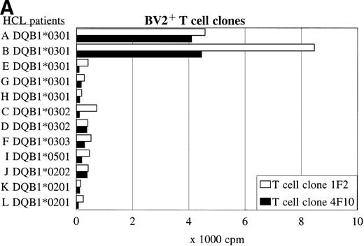 Fig. 5. The recognition of the HCL cells by the BV2+ and the BV8S3+ T-cell clones was restricted by HLA-DQA1*03/DQB1*0301 and HLA-DPB1*04, respectively. Panel studies were performed to further determine the restriction of recognition of the HCL cells by the T-cell clones. Proliferation of the BV2+ T-cell clones 4F10 and 1F2 (A) and the BV8S3+ T-cell clone (B) in response to HCL cells from different patients are shown.
