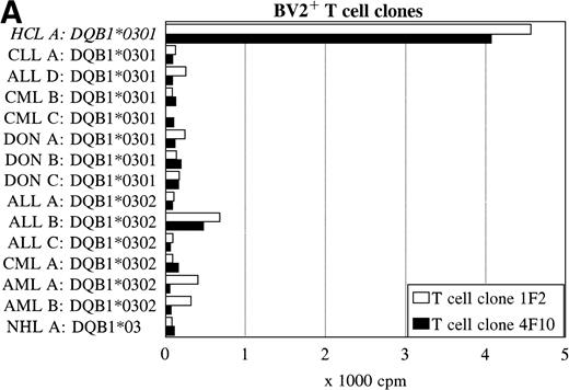 Fig. 6. Reactivity of the BV2+ and BV8S3+ T-cell clones with malignant cells from patients with other hematologic malignancies. Proliferation of the BV2+ T-cell clones 4F10 and 1F2 (A) and the BV8S3+ T-cell clone (B) in response to malignant cell samples and normal cell samples from HLA-DR4DQ3+DPB1*04+ patients with CLL, NHL, ALL, CML, AML, and healthy individuals, respectively.