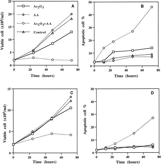 Fig. 4. Ascorbic acid (AA) enhanced As2O3-induced apoptosis in su-DHL-4 (A,B) and HL-60 cells (C,D). Cells were treated with 1 μmol/L As2O3, 62.5 μmol/L AA alone or together. Cell viability and apoptotis were determined as described in Materials and Methods. Values are the mean of three independent experiments.