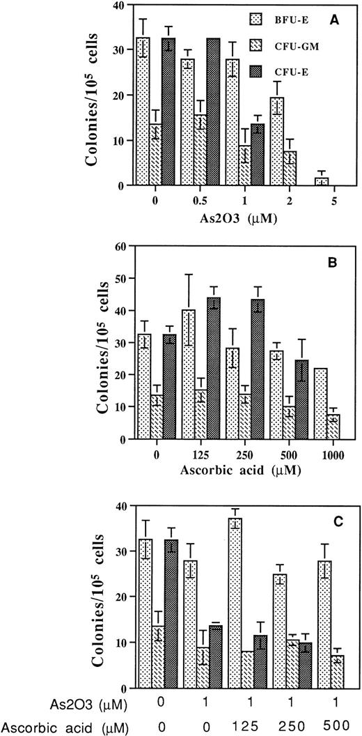 Fig. 6. Effect of As2O3 and AA on colony-forming ability of human bone marrow or peripheral blood progenitor cells. (A) As2O3, (B) AA alone, or (C) together at the indicated concentrations. Colony-forming ability was determined as described in Materials and Methods. Results are representative of three independent experiments each performed in triplicate.