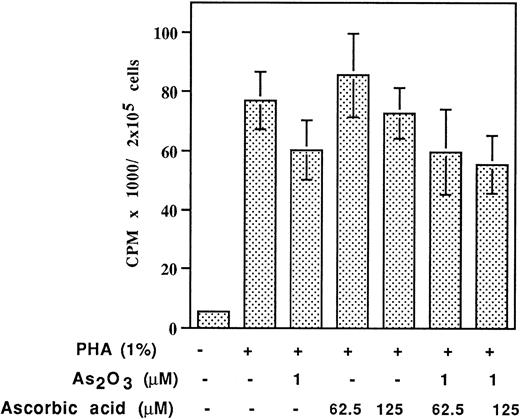Fig. 7. Effect of As2O3 and AA on3H-thymidine incorporation of PHA activated lymphocytes. Lymphocytes in primary culture were treated with indicated drugs for 3 days.