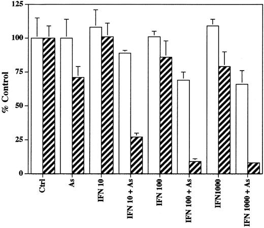 Fig. 1. Effects of IFN, As, and their combination on the3H-thymidine incorporation at 48 hours of leukemia cell lines CEM (□) and HUT-102 (▨). Incorporation rates that reflected both the number of cells and the individual DNA synthesis are expressed as percentage (±SD) of control and represent the mean of the results obtained in at least four independent experiments.