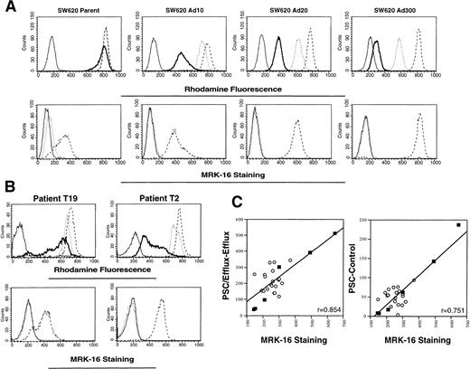 Fig. 2. Correlation of rhodamine efflux with MRK-16 staining. (A) Rhodamine efflux and MRK-16 staining was performed on SW 620 parental cells and cells selected in 10, 20, and 300 ng/mL Adriamycin, and designated as described in Fig 1, except that cells were not subjected to the CD56 labeling step. (B) Whole blood from each patient was obtained before initial treatment. Rhodamine efflux and MRK-16 staining were performed on mononuclear cells, and then stained with PE-labeled CD56 antibody. Designations as described in Fig 1. (C) The difference in rhodamine accumulation with and without exogenous PSC 833 (PSC − Control) and rhodamine efflux with and without exogenous PSC 833 (PSC/Efflux − Efflux) was plotted versus the difference between the MRK-16 histogram and the IgG1 negative control histogram for patients before receiving treatment (empty circles) and for the SW620 parental, Ad2, Ad5, Ad10, Ad20, and Ad300 cell lines (filled squares).