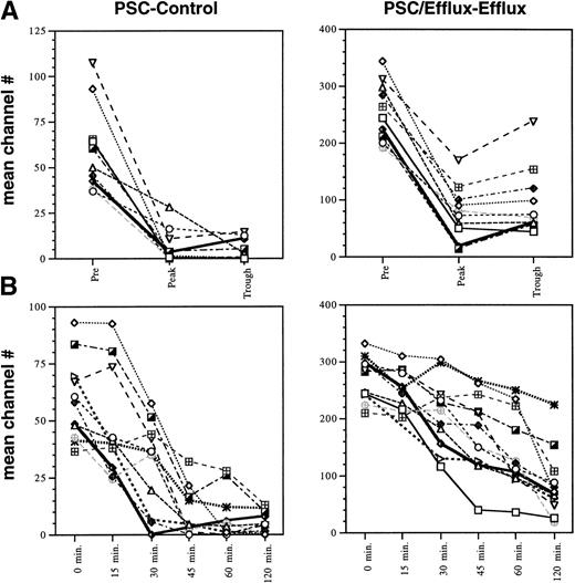 Fig. 4. Effect of PSC 833 in 12 patients studied. (A) Difference in rhodamine fluorescence in CD56+ cells with and without exogenous PSC 833 (PSC − Control) or following the efflux period with and without exogenous PSC 833 (PSC/Efflux − Efflux) were compared at the “pre” time point, before initial chemotherapy treatment; the “peak” time point, 2 hours following ingestion of PSC 833; and the “trough” time point, 6 hours following PSC 833 administration for 12 patients on study. The peak and trough samples were obtained after at least 6 days of PSC 833 administration. (B) PSC − Control and PSC/Efflux − Efflux values were compared at 0, 15, 30, 45, 60, and 120 minutes after a single dose of PSC 833.