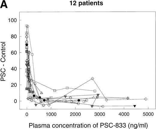 Fig. 5. Reversal of Pgp activity by PSC 833 in plasma. Ordinates, (PSC − Control). Abscissas, concentration of PSC 833 in plasma in ng/mL. (A) Data for 12 different patients. Open squares aberrant patient T5, open diamonds aberrant patient T6. (B) Data for patients T2 (left panel) and T4 (right panel) replotted from (A). Dashed lines, best-fit predictions using the simple binding isotherm model; solid lines, best fits for model that includes cooperative interactions between molecules of PSC 833. The lines drawn are obtained by using the Marquardt-Levenberg algorithm.