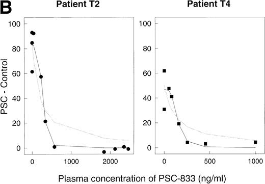 Fig. 5. Reversal of Pgp activity by PSC 833 in plasma. Ordinates, (PSC − Control). Abscissas, concentration of PSC 833 in plasma in ng/mL. (A) Data for 12 different patients. Open squares aberrant patient T5, open diamonds aberrant patient T6. (B) Data for patients T2 (left panel) and T4 (right panel) replotted from (A). Dashed lines, best-fit predictions using the simple binding isotherm model; solid lines, best fits for model that includes cooperative interactions between molecules of PSC 833. The lines drawn are obtained by using the Marquardt-Levenberg algorithm.