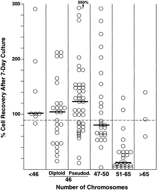 Fig. 1. Percentage of cell recovery after 7 days of culture on stroma according to ploidy. Numbers of leukemic lymphoblasts before and after culture were counted by flow cytometry as described in Materials and Methods. Horizontal bars indicate the median cell recovery in each ploidy group. The broken horizontal line indicates the overall median cell recovery.
