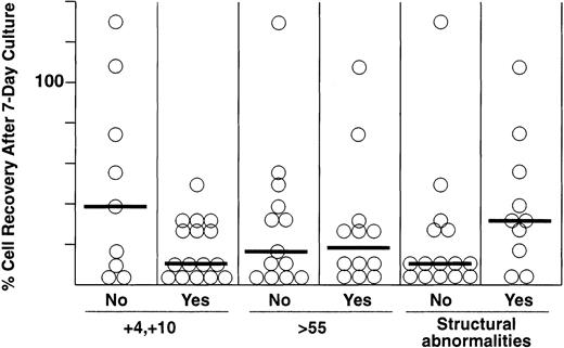 Fig. 2. Percentage of cell recovery after 7 days of culture on stroma among different subgroups of hyperdiploid 51-to-65 ALL, including cases without and with duplications of chromosomes 4 and 10, ≤ or >55 chromosomes, and without and with structural chromosomal abnormalities. Numbers of leukemic lymphoblasts before and after culture were counted by flow cytometry as described in Materials and Methods. Horizontal bars indicate the median cell recovery in each group.