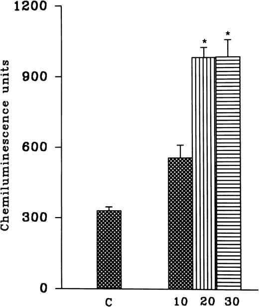 Fig. 1. (Top) Effect of hypoxia for different time intervals (10, 20, and 30 minutes) and reoxygenation (30 minutes) on free radical generation. (Bottom) Effect of variable time of reoxygenation (10, 20, and 30 minutes) on hypoxic cells. Cells were subjected to hypoxia for 15 (solid bars) or 30 (empty bars) minutes. Free radical generation response was induced by AA (1 to 5 × 10−5 mol/L) after H-R. *P < .01 in comparison with the control.