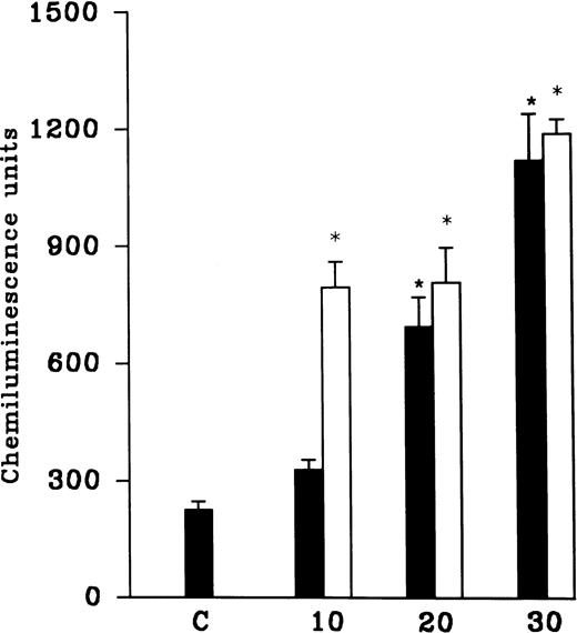 Fig. 1. (Top) Effect of hypoxia for different time intervals (10, 20, and 30 minutes) and reoxygenation (30 minutes) on free radical generation. (Bottom) Effect of variable time of reoxygenation (10, 20, and 30 minutes) on hypoxic cells. Cells were subjected to hypoxia for 15 (solid bars) or 30 (empty bars) minutes. Free radical generation response was induced by AA (1 to 5 × 10−5 mol/L) after H-R. *P < .01 in comparison with the control.
